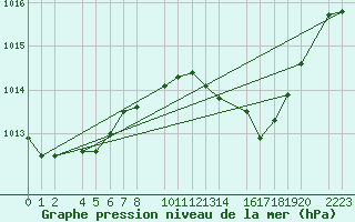 Courbe de la pression atmosphrique pour guilas