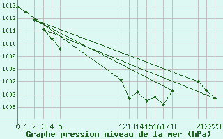 Courbe de la pression atmosphrique pour le bateau EUCFR03