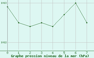 Courbe de la pression atmosphrique pour Talavera de la Reina