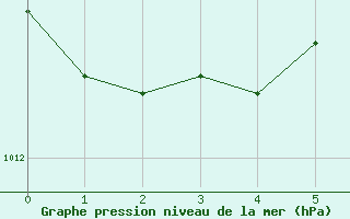 Courbe de la pression atmosphrique pour Talavera de la Reina