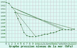 Courbe de la pression atmosphrique pour Bouligny (55)