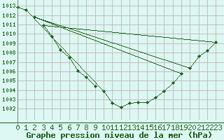 Courbe de la pression atmosphrique pour Le Mesnil-Esnard (76)