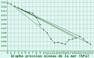 Courbe de la pression atmosphrique pour Comprovasco