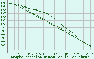 Courbe de la pression atmosphrique pour Manston (UK)