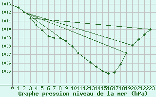 Courbe de la pression atmosphrique pour Ploeren (56)