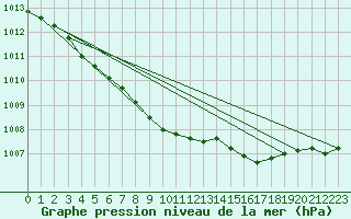 Courbe de la pression atmosphrique pour Vangsnes