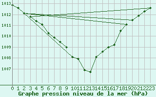 Courbe de la pression atmosphrique pour Payerne (Sw)