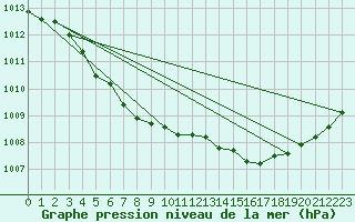 Courbe de la pression atmosphrique pour Saint-Philbert-de-Grand-Lieu (44)
