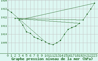 Courbe de la pression atmosphrique pour Biscarrosse (40)