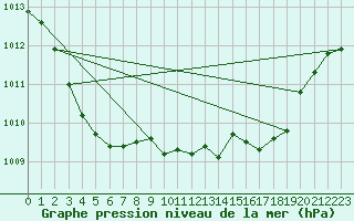 Courbe de la pression atmosphrique pour La Foux d