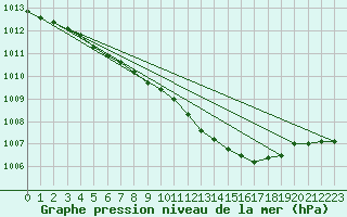 Courbe de la pression atmosphrique pour Waldmunchen