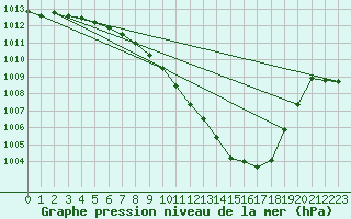 Courbe de la pression atmosphrique pour Neuchatel (Sw)