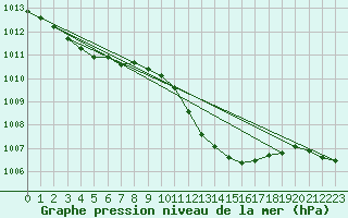 Courbe de la pression atmosphrique pour Weiden