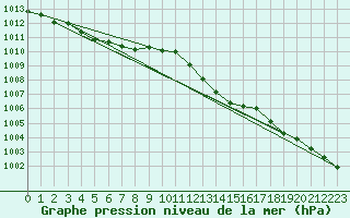 Courbe de la pression atmosphrique pour Aniane (34)