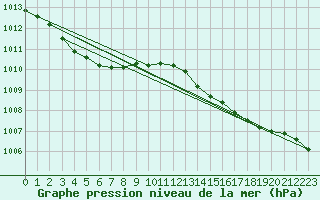 Courbe de la pression atmosphrique pour Asnelles (14)