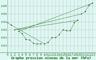 Courbe de la pression atmosphrique pour Iwamizawa