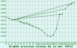 Courbe de la pression atmosphrique pour Ble - Binningen (Sw)