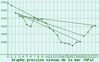 Courbe de la pression atmosphrique pour Calvi (2B)