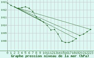 Courbe de la pression atmosphrique pour Harburg