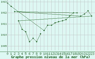 Courbe de la pression atmosphrique pour Casement Aerodrome
