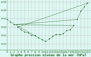 Courbe de la pression atmosphrique pour Mumbles