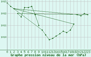 Courbe de la pression atmosphrique pour Bad Marienberg