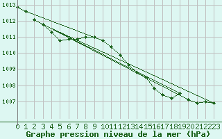 Courbe de la pression atmosphrique pour Torungen Fyr