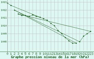 Courbe de la pression atmosphrique pour Huelva