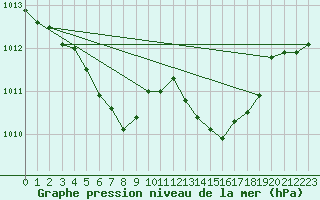 Courbe de la pression atmosphrique pour Feuchtwangen-Heilbronn