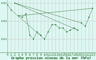 Courbe de la pression atmosphrique pour Tours (37)