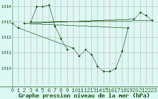 Courbe de la pression atmosphrique pour Dellach Im Drautal