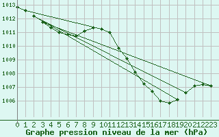 Courbe de la pression atmosphrique pour Samatan (32)