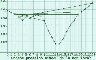 Courbe de la pression atmosphrique pour Bischofshofen