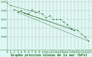 Courbe de la pression atmosphrique pour Skillinge