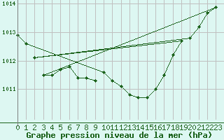 Courbe de la pression atmosphrique pour Adamclisi