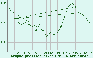 Courbe de la pression atmosphrique pour Watson Lake (Aut)