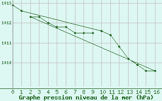 Courbe de la pression atmosphrique pour Stende