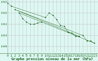 Courbe de la pression atmosphrique pour Saint-Laurent Nouan (41)