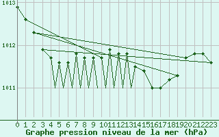 Courbe de la pression atmosphrique pour Diepholz