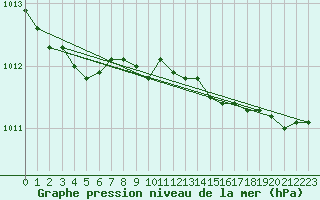 Courbe de la pression atmosphrique pour Kokemaki Tulkkila