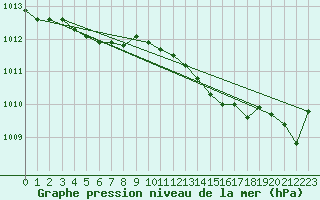 Courbe de la pression atmosphrique pour Hd-Bazouges (35)