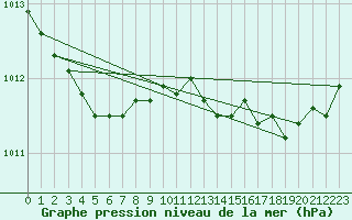 Courbe de la pression atmosphrique pour Brignogan (29)