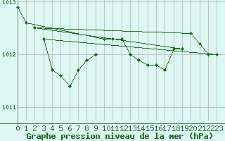 Courbe de la pression atmosphrique pour Lignerolles (03)