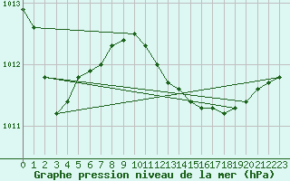 Courbe de la pression atmosphrique pour Ostroleka