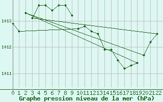 Courbe de la pression atmosphrique pour Selonnet (04)