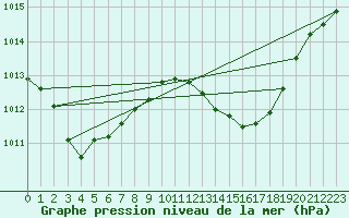 Courbe de la pression atmosphrique pour Ceuta