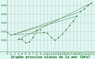 Courbe de la pression atmosphrique pour Straubing