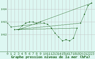 Courbe de la pression atmosphrique pour Nova Gorica