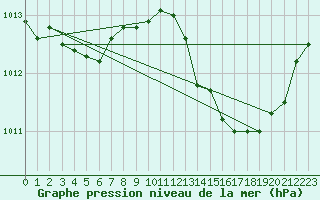 Courbe de la pression atmosphrique pour Grasque (13)