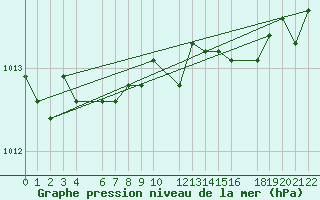 Courbe de la pression atmosphrique pour Beitem (Be)